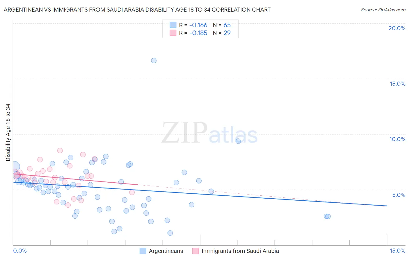 Argentinean vs Immigrants from Saudi Arabia Disability Age 18 to 34