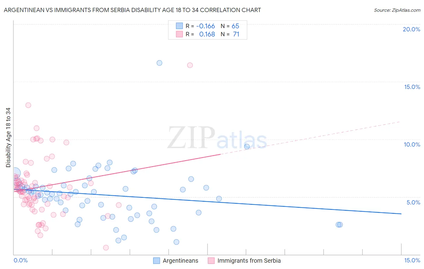 Argentinean vs Immigrants from Serbia Disability Age 18 to 34