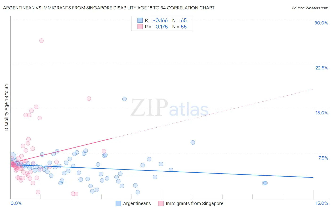 Argentinean vs Immigrants from Singapore Disability Age 18 to 34