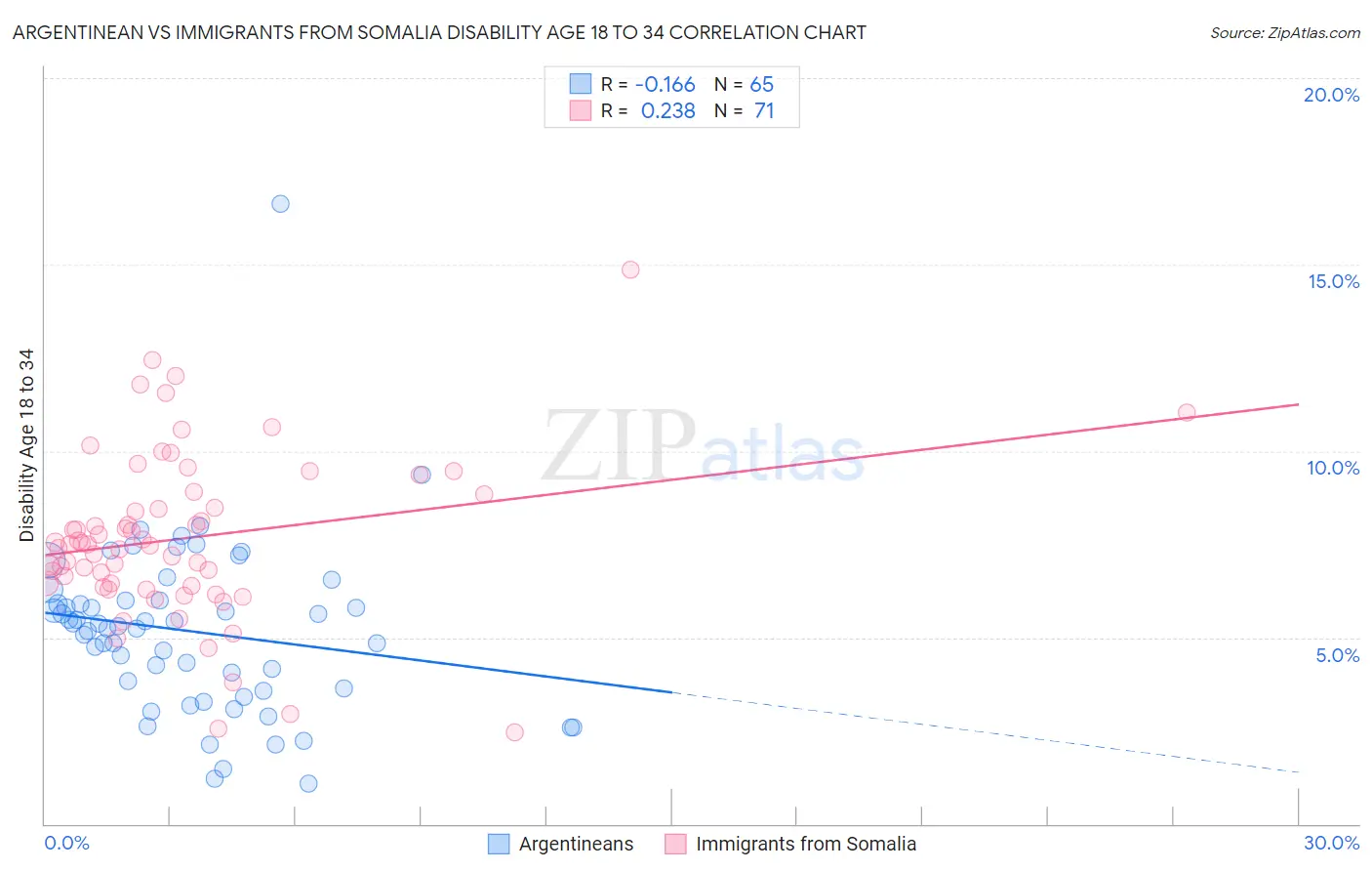 Argentinean vs Immigrants from Somalia Disability Age 18 to 34
