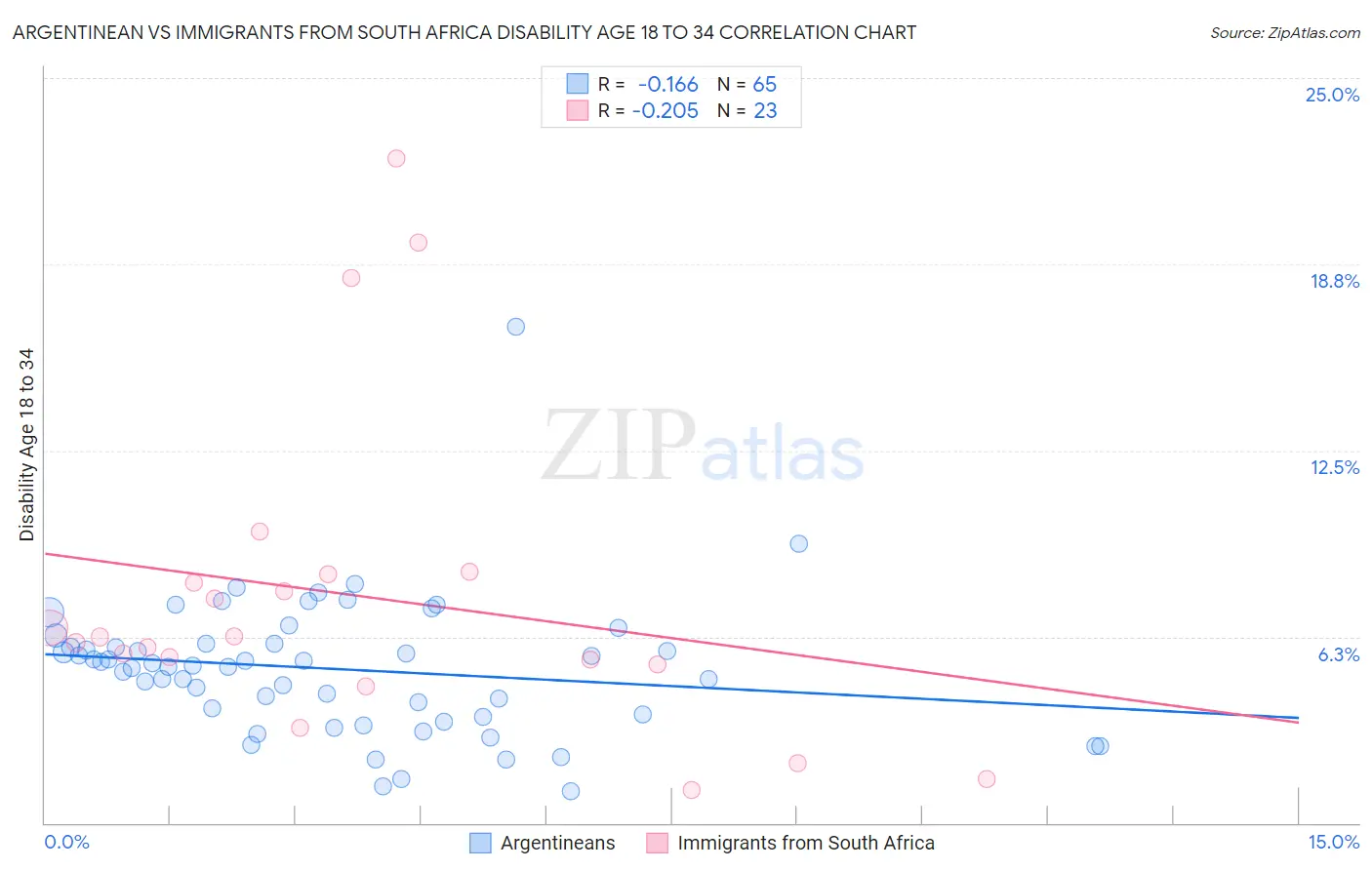 Argentinean vs Immigrants from South Africa Disability Age 18 to 34