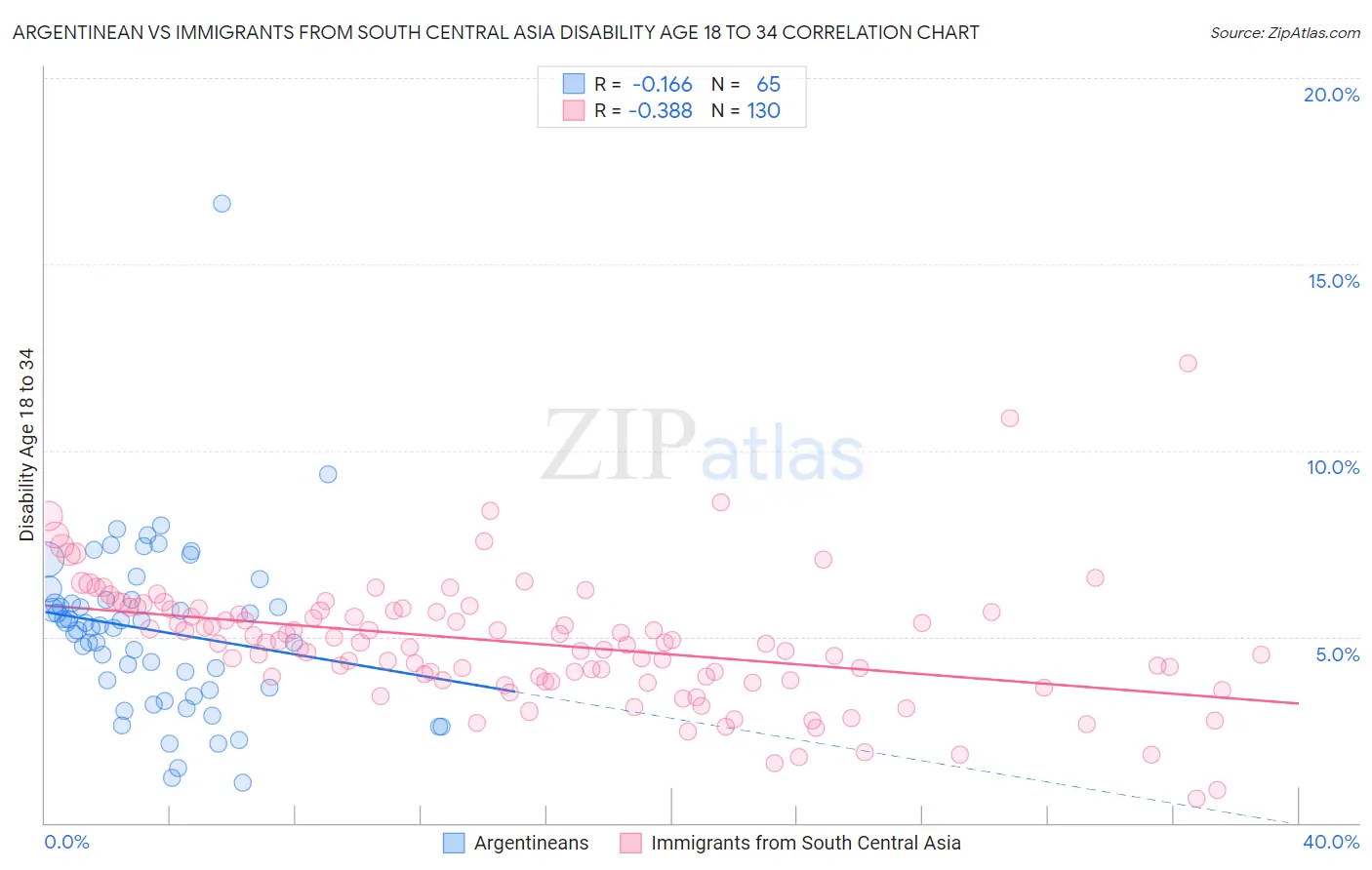 Argentinean vs Immigrants from South Central Asia Disability Age 18 to 34