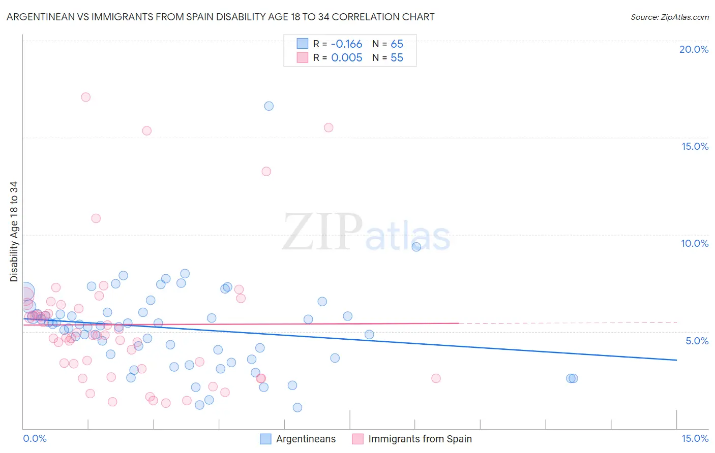 Argentinean vs Immigrants from Spain Disability Age 18 to 34