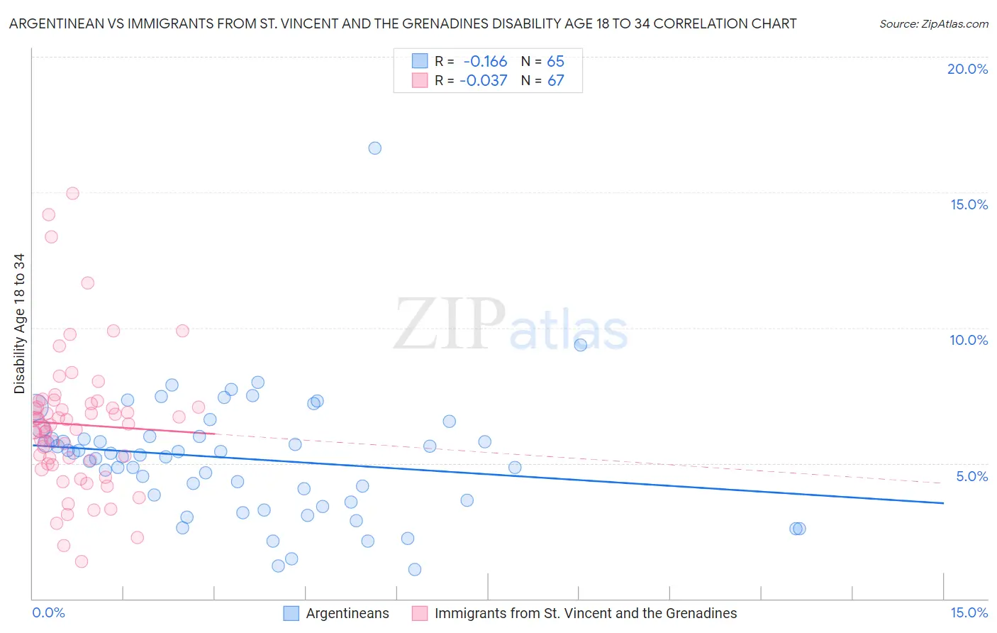 Argentinean vs Immigrants from St. Vincent and the Grenadines Disability Age 18 to 34