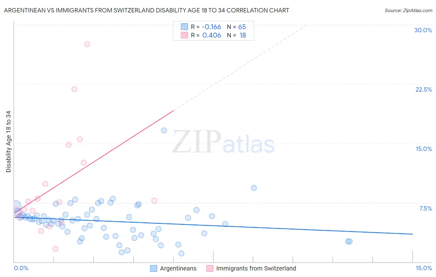 Argentinean vs Immigrants from Switzerland Disability Age 18 to 34