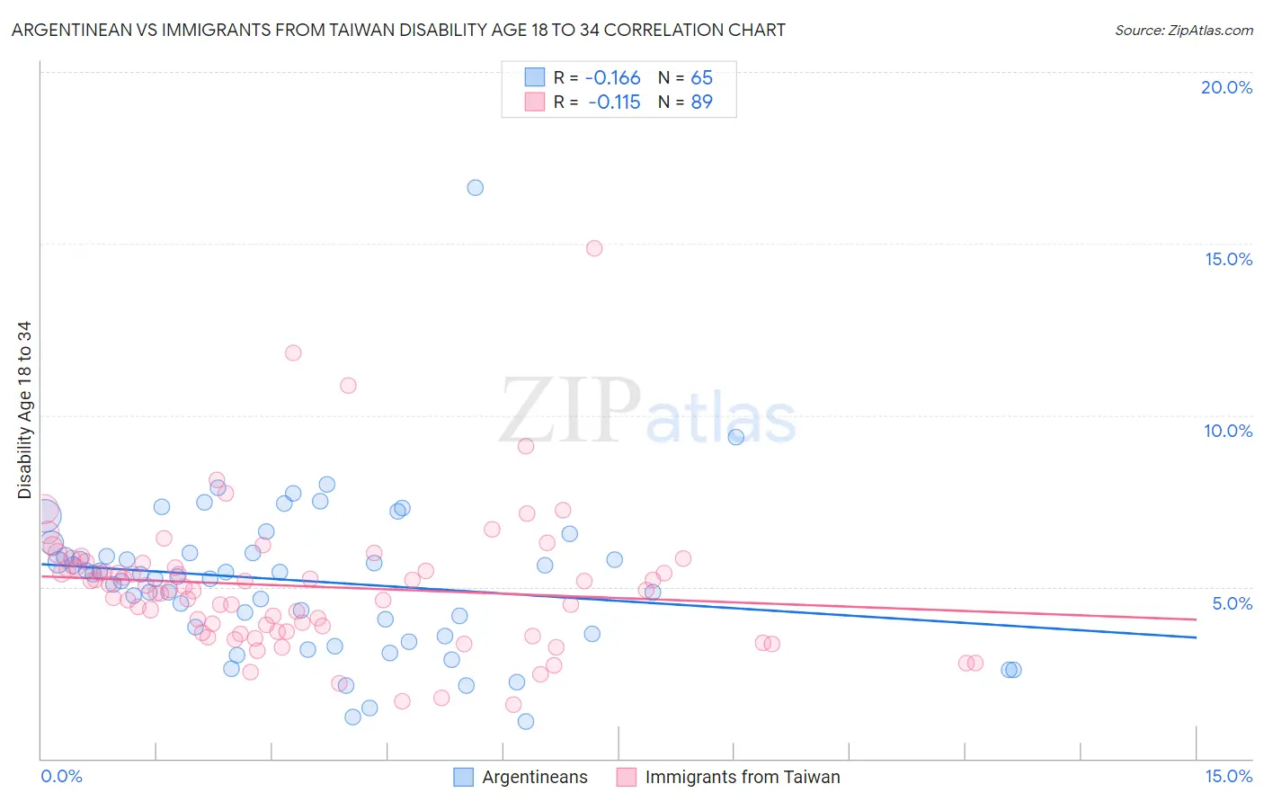 Argentinean vs Immigrants from Taiwan Disability Age 18 to 34