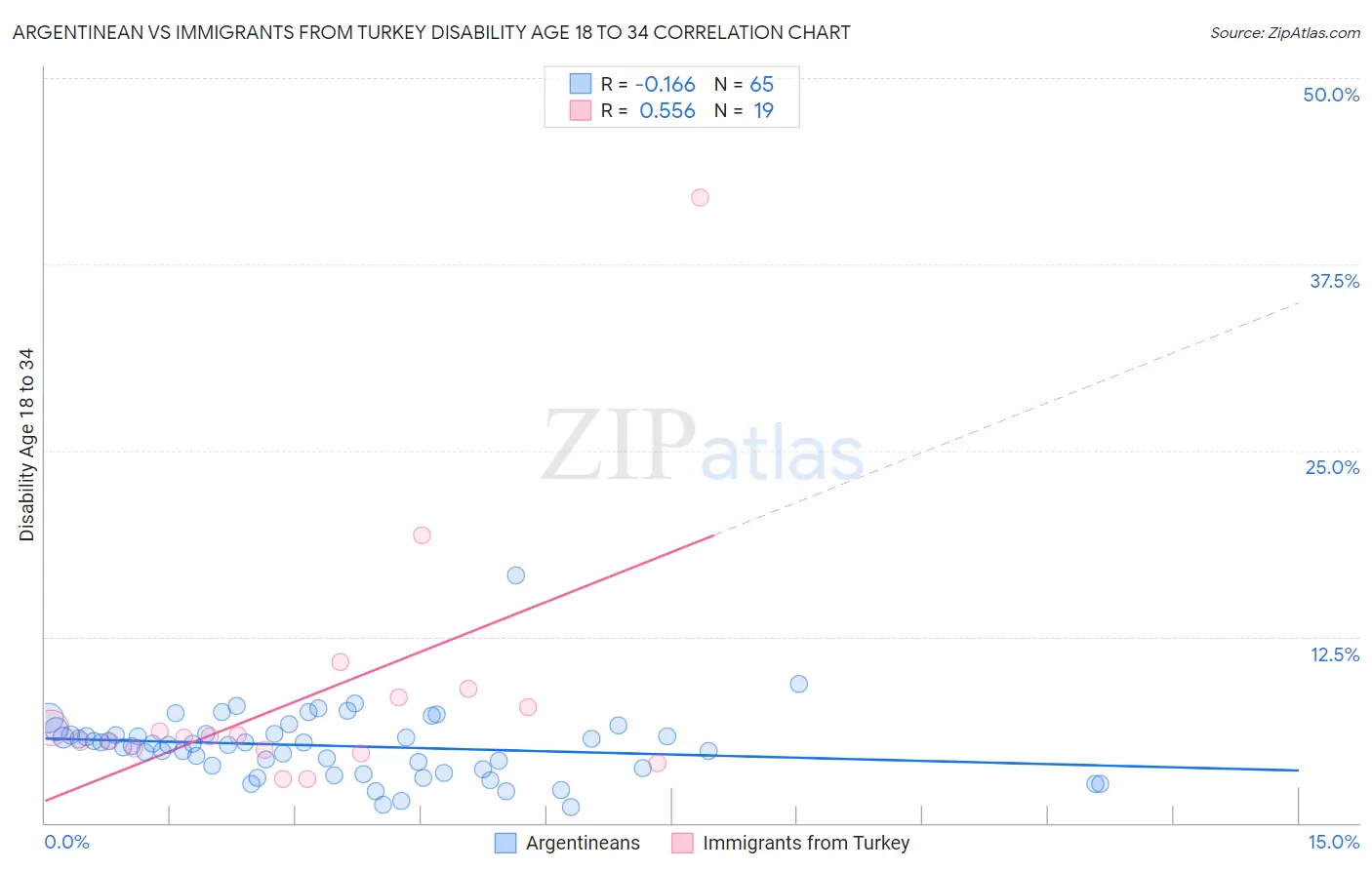 Argentinean vs Immigrants from Turkey Disability Age 18 to 34