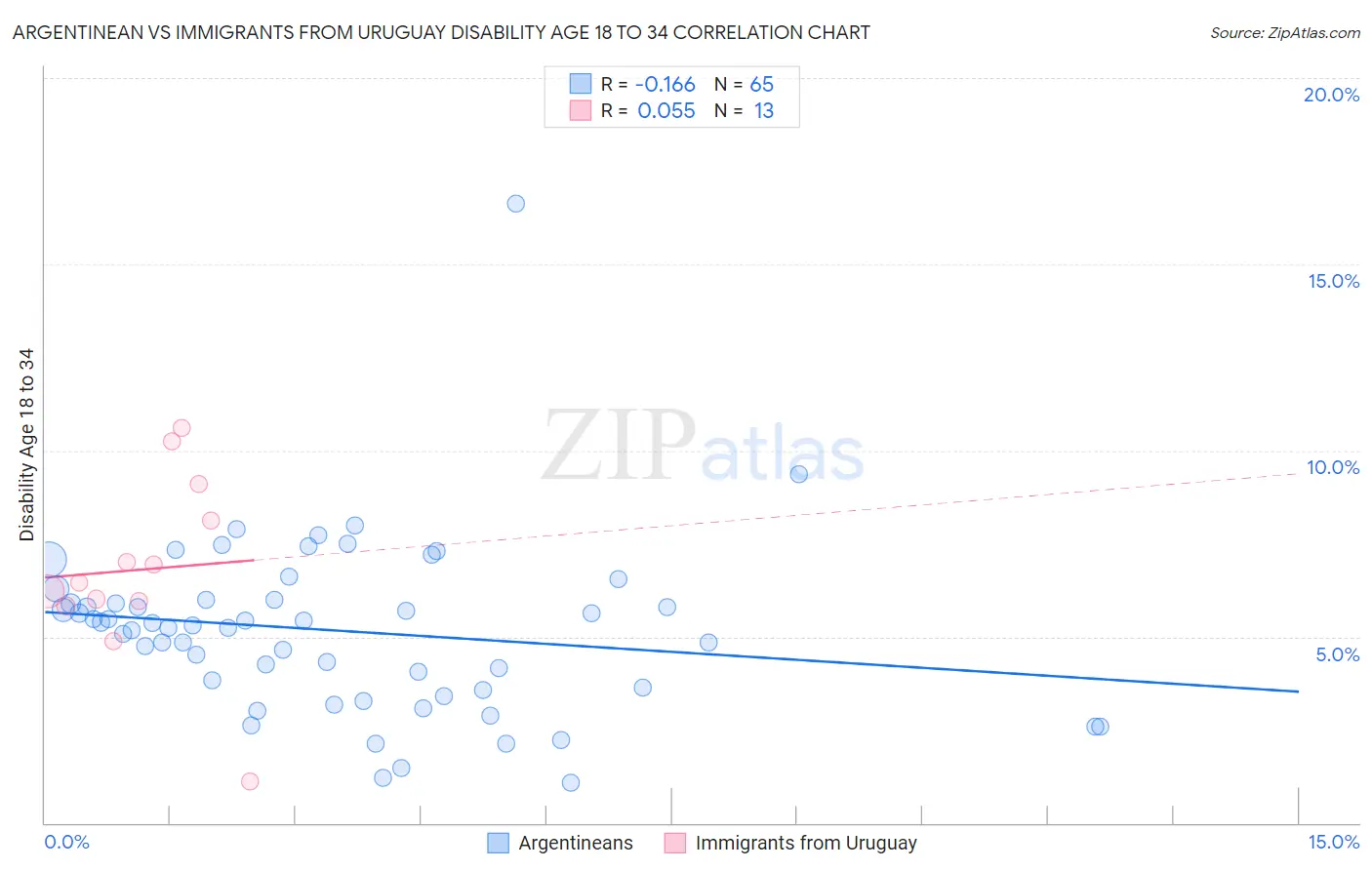 Argentinean vs Immigrants from Uruguay Disability Age 18 to 34