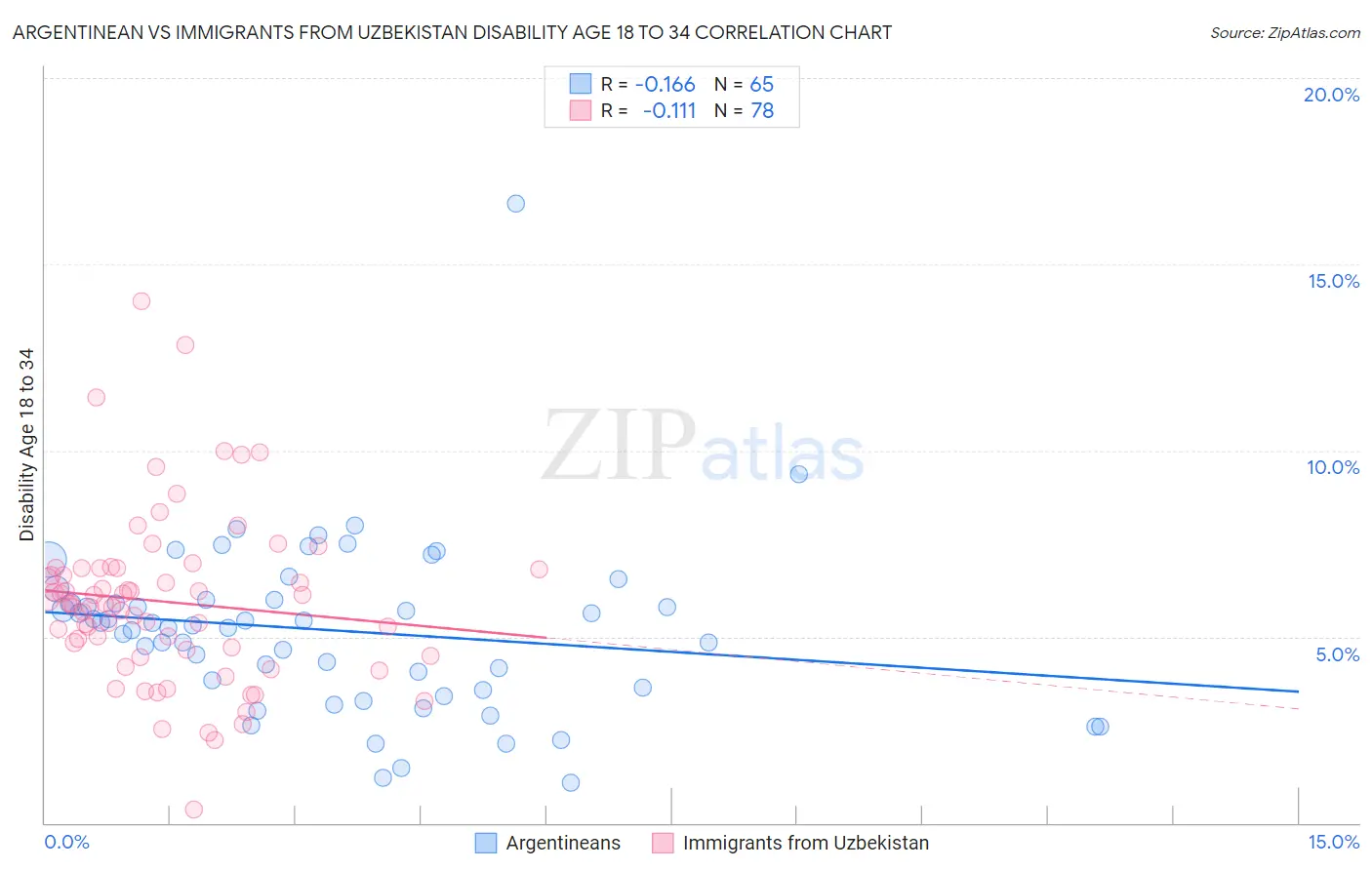 Argentinean vs Immigrants from Uzbekistan Disability Age 18 to 34