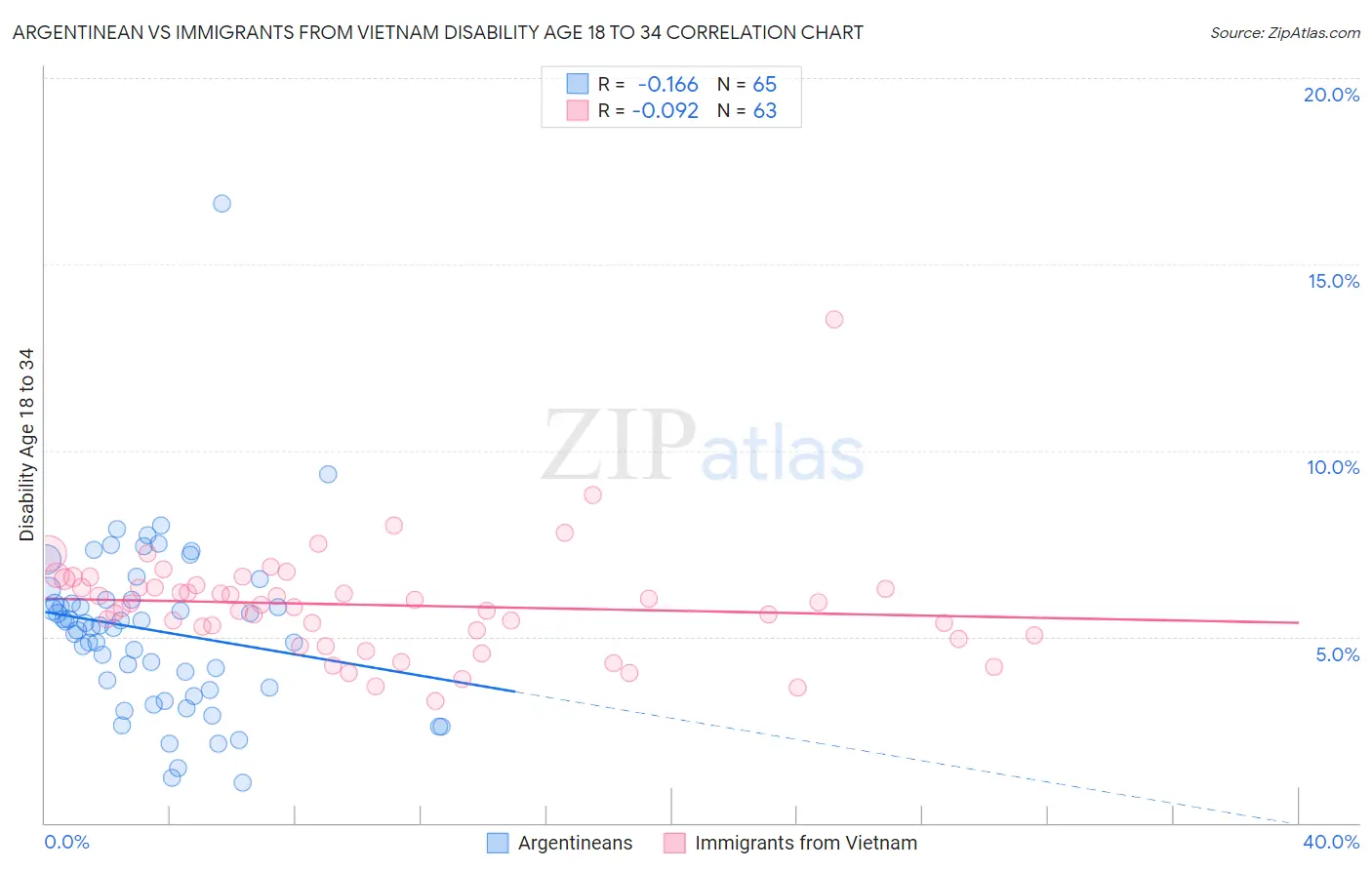 Argentinean vs Immigrants from Vietnam Disability Age 18 to 34