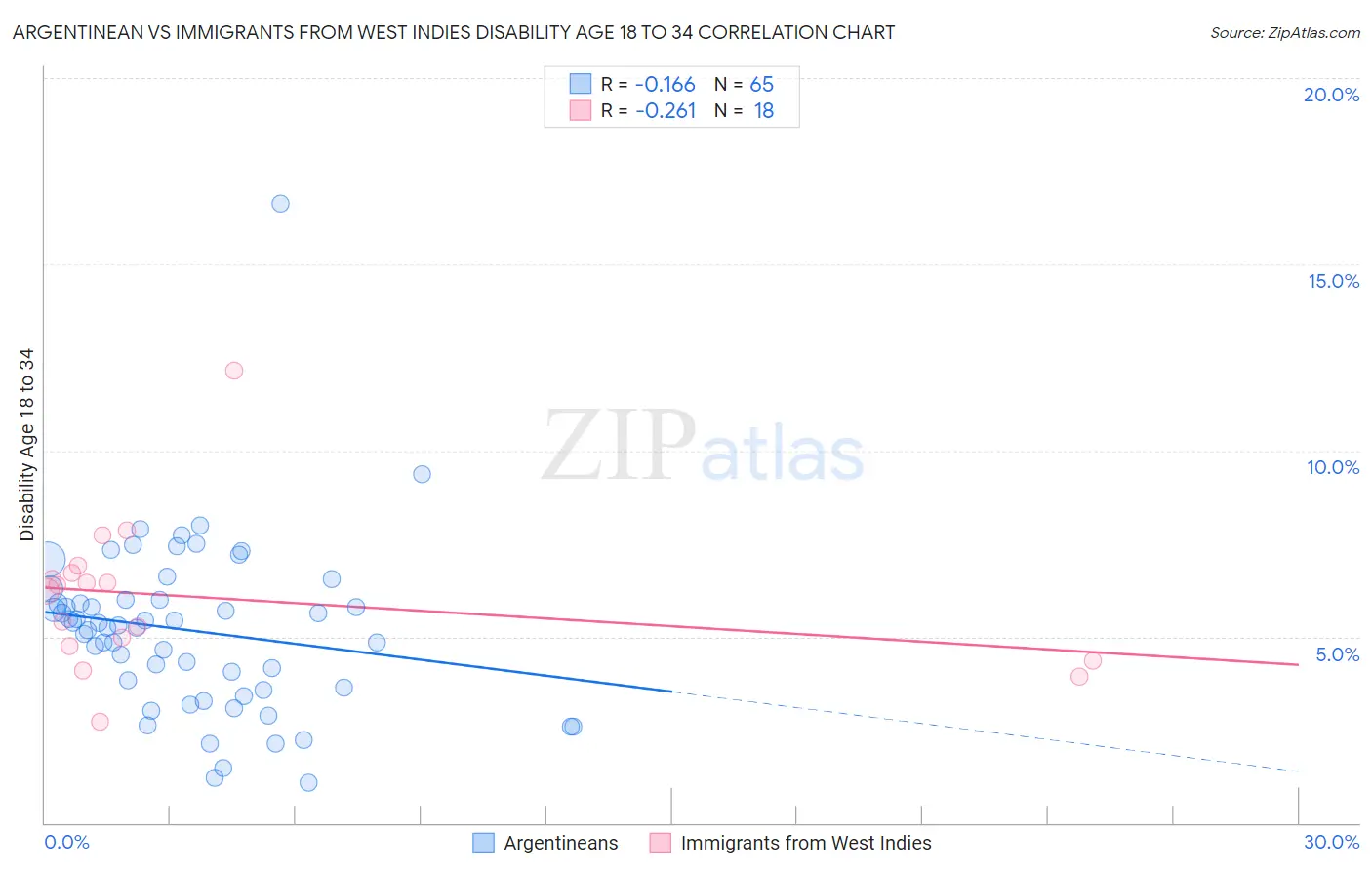 Argentinean vs Immigrants from West Indies Disability Age 18 to 34