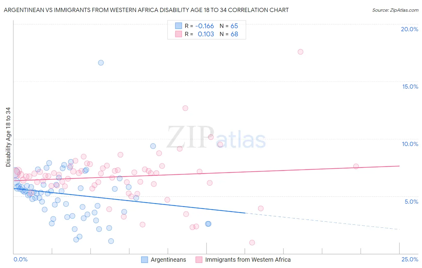 Argentinean vs Immigrants from Western Africa Disability Age 18 to 34