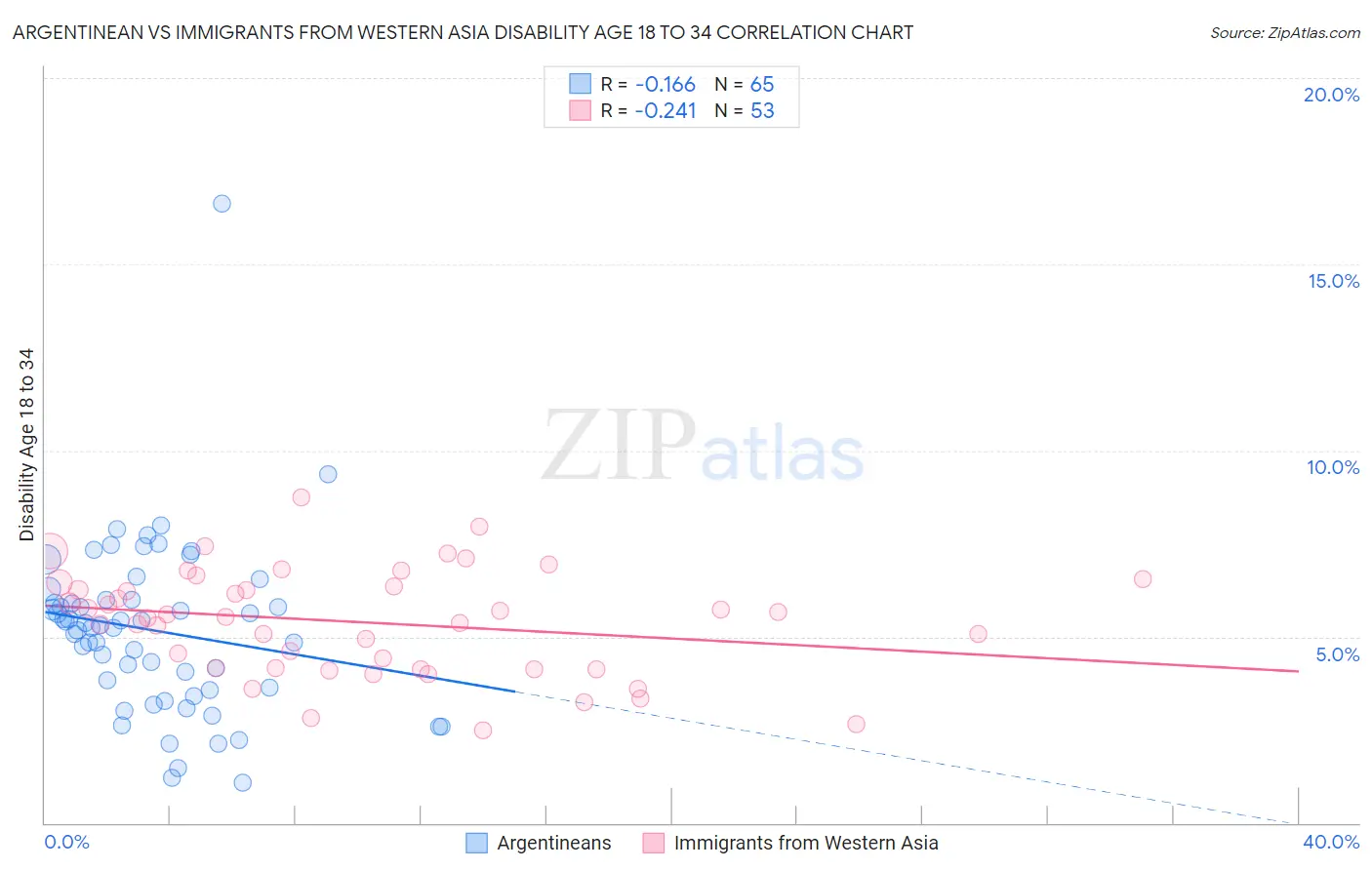 Argentinean vs Immigrants from Western Asia Disability Age 18 to 34