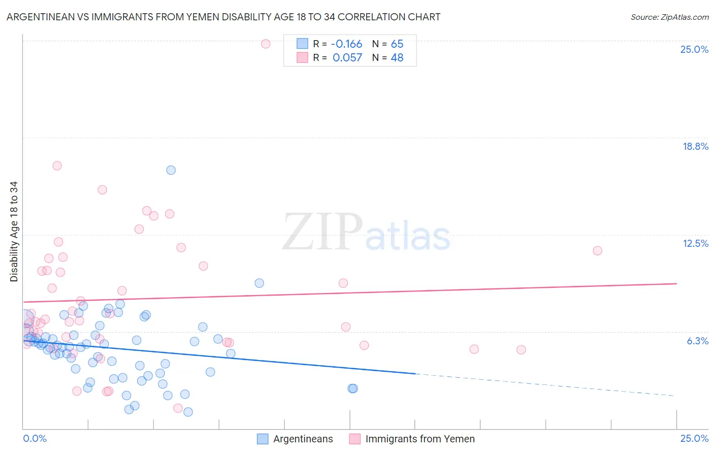 Argentinean vs Immigrants from Yemen Disability Age 18 to 34