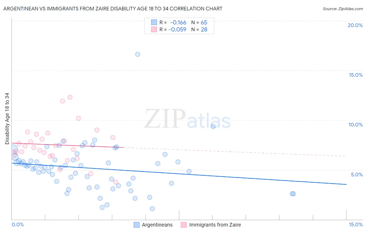 Argentinean vs Immigrants from Zaire Disability Age 18 to 34