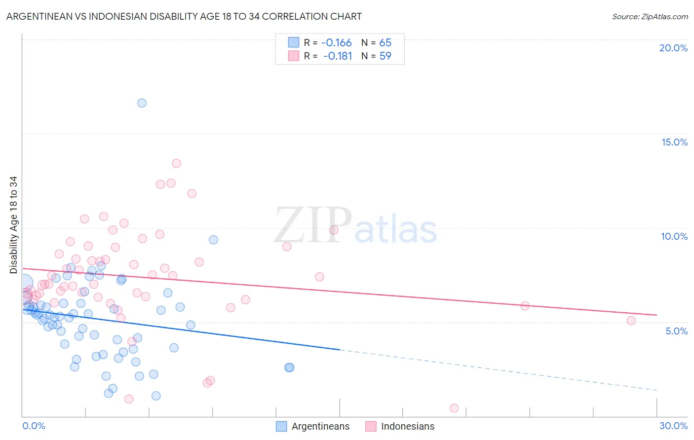 Argentinean vs Indonesian Disability Age 18 to 34