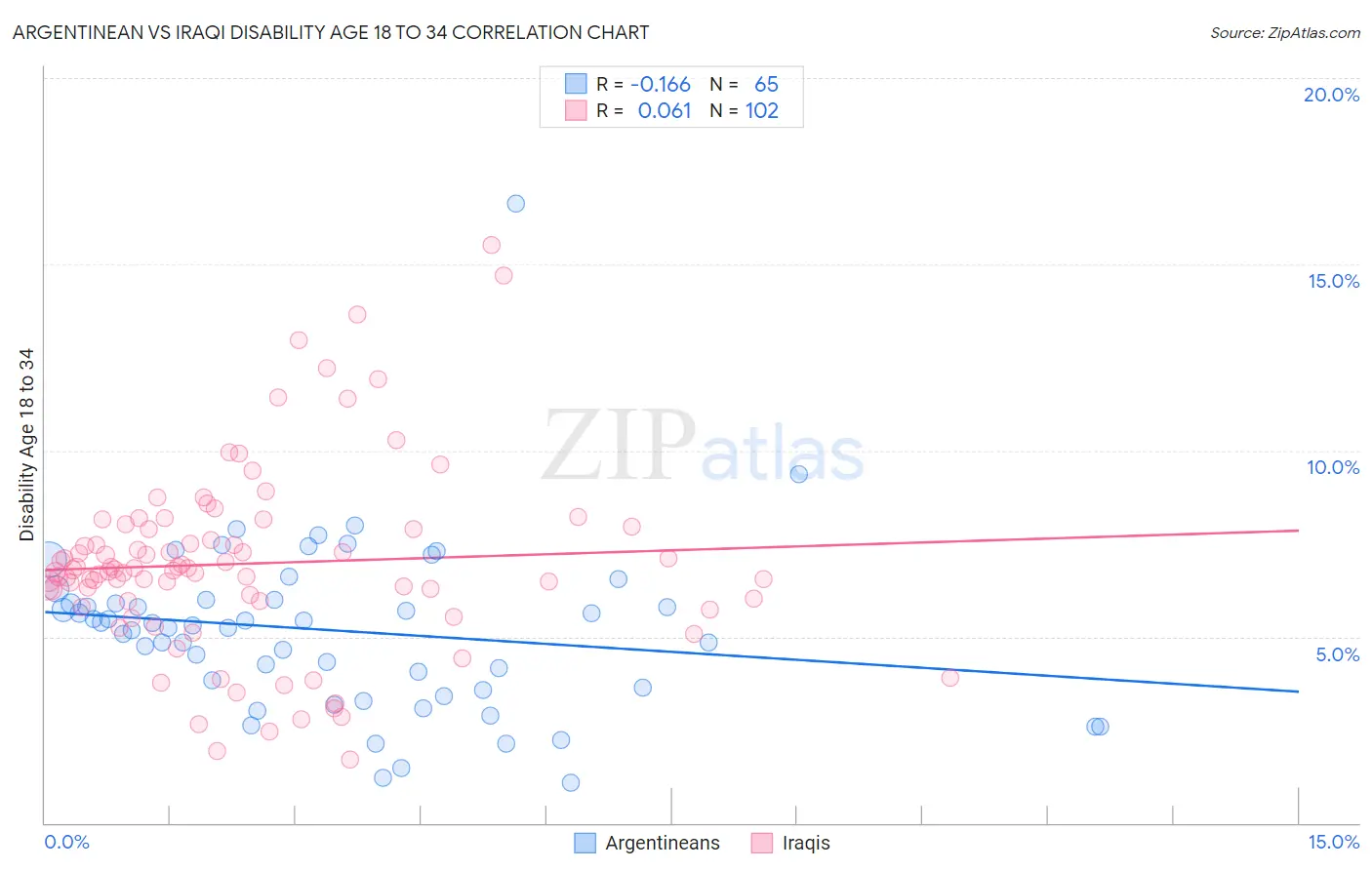 Argentinean vs Iraqi Disability Age 18 to 34
