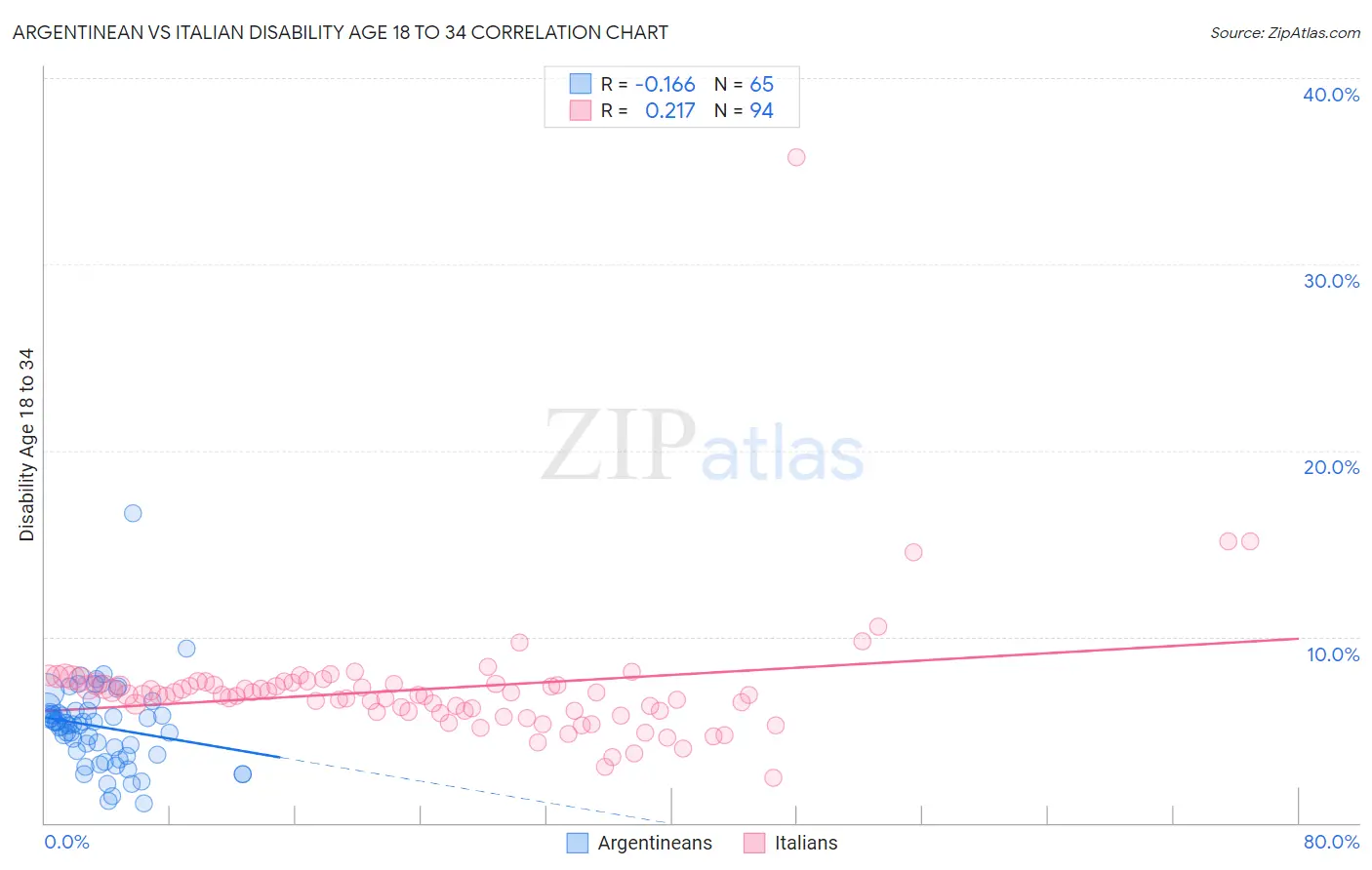 Argentinean vs Italian Disability Age 18 to 34