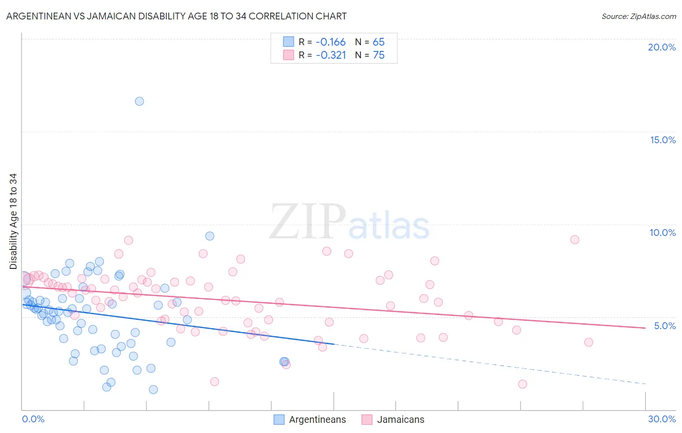 Argentinean vs Jamaican Disability Age 18 to 34