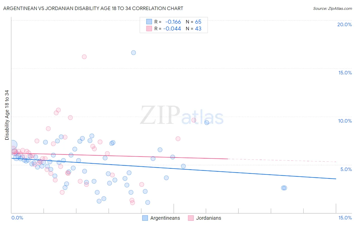 Argentinean vs Jordanian Disability Age 18 to 34