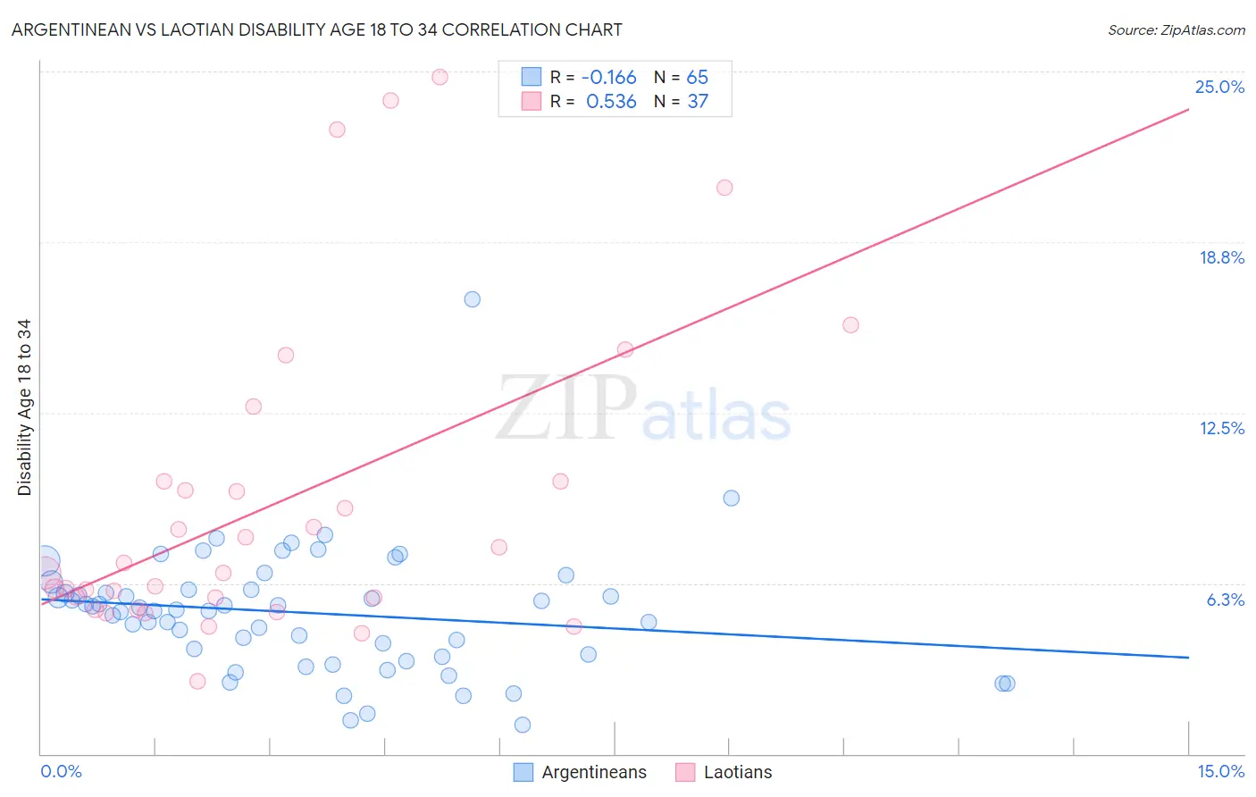 Argentinean vs Laotian Disability Age 18 to 34