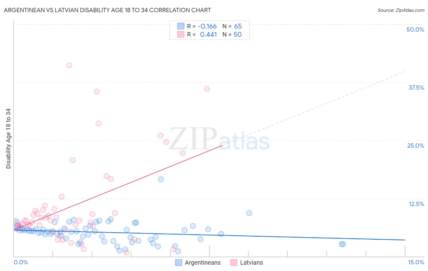 Argentinean vs Latvian Disability Age 18 to 34