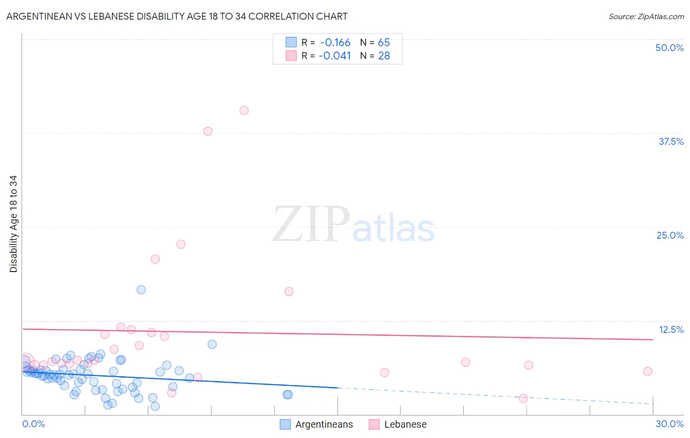 Argentinean vs Lebanese Disability Age 18 to 34