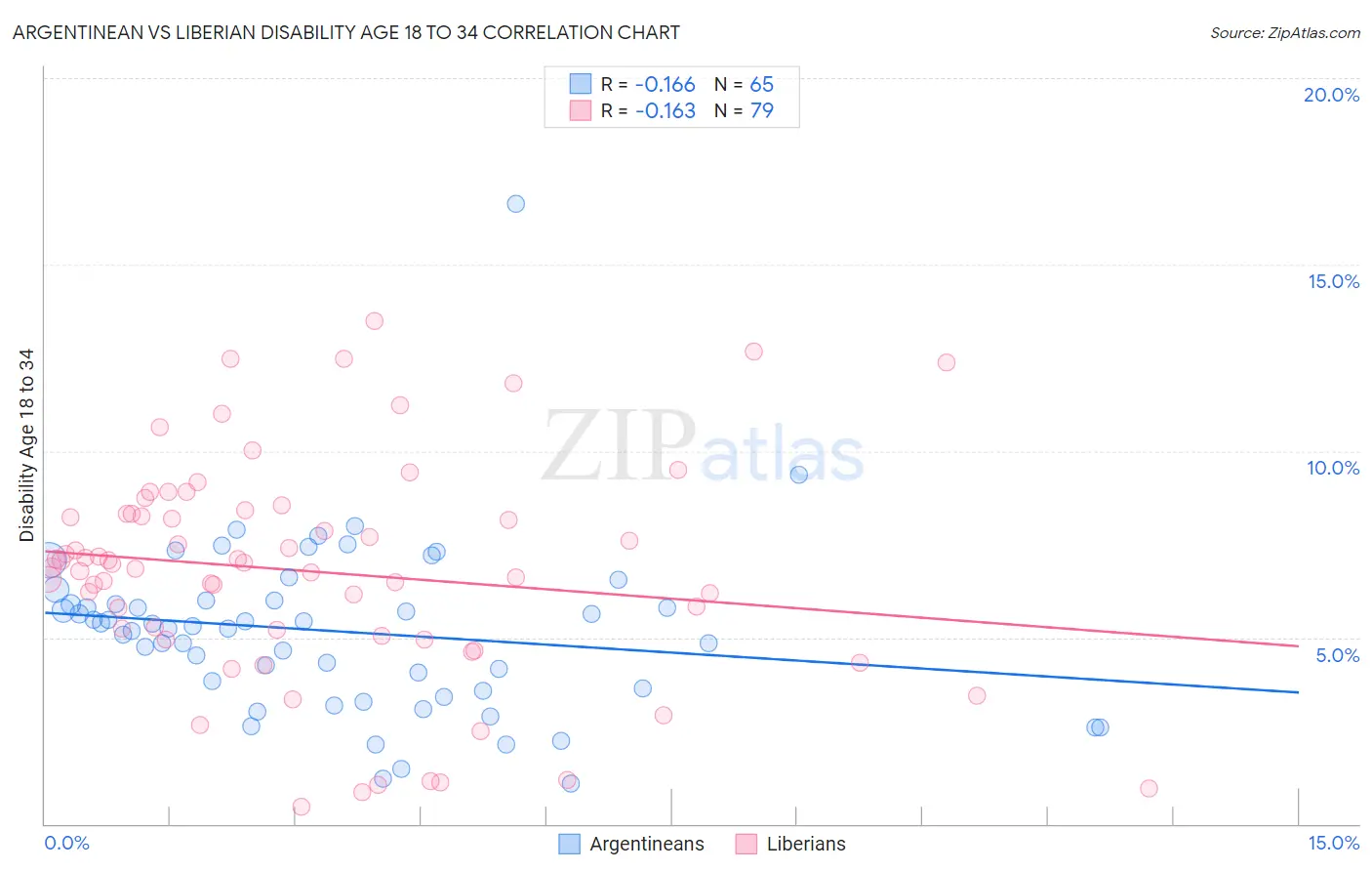 Argentinean vs Liberian Disability Age 18 to 34