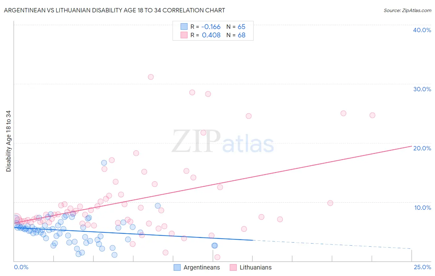 Argentinean vs Lithuanian Disability Age 18 to 34
