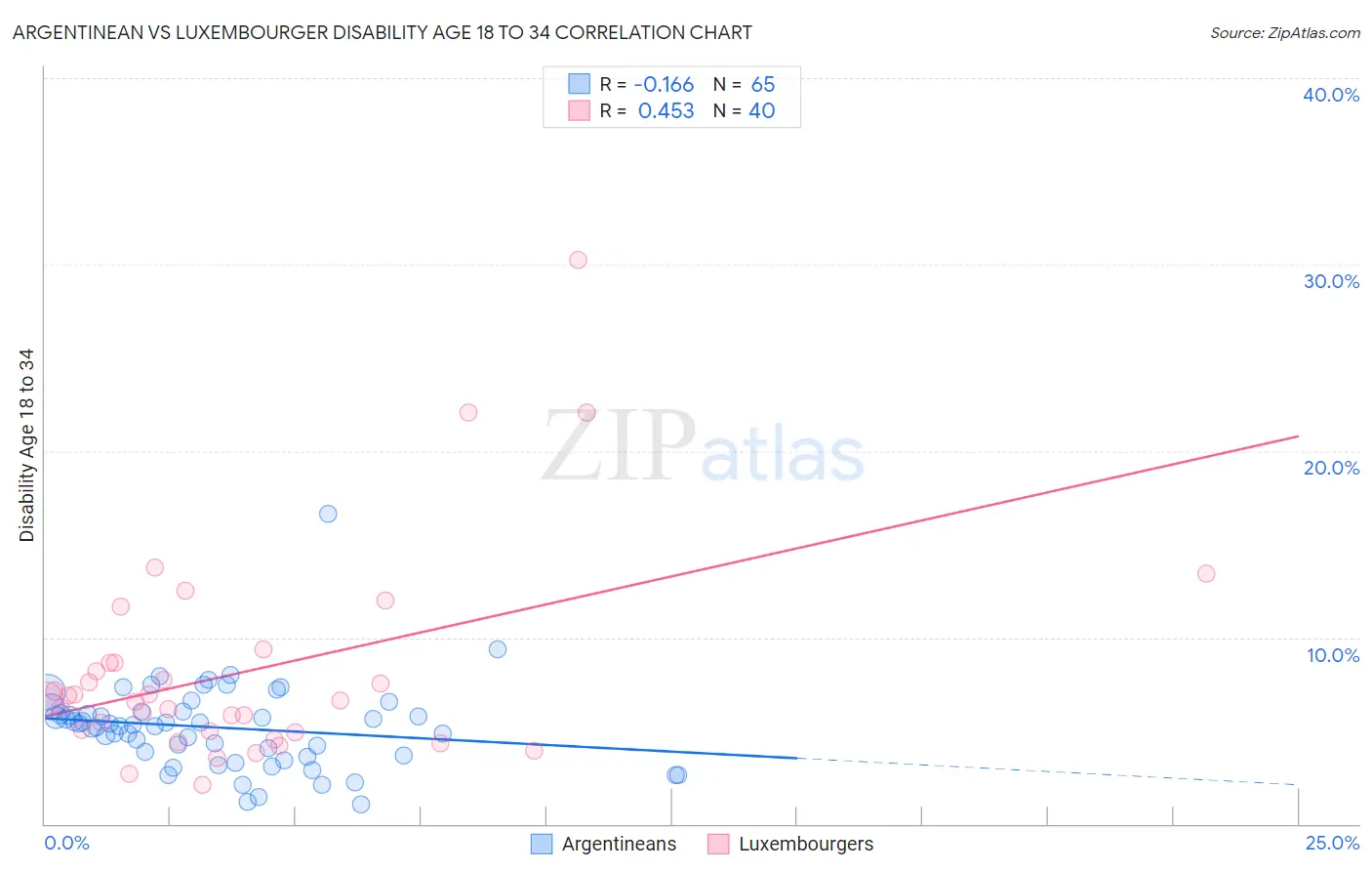 Argentinean vs Luxembourger Disability Age 18 to 34