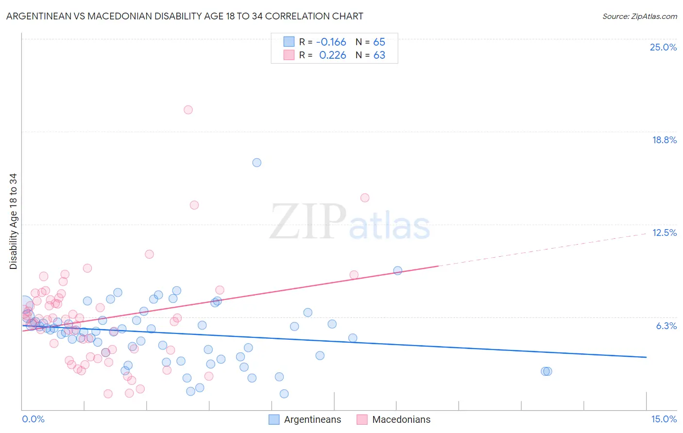 Argentinean vs Macedonian Disability Age 18 to 34