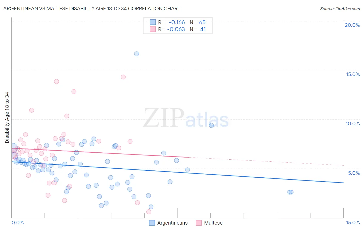 Argentinean vs Maltese Disability Age 18 to 34