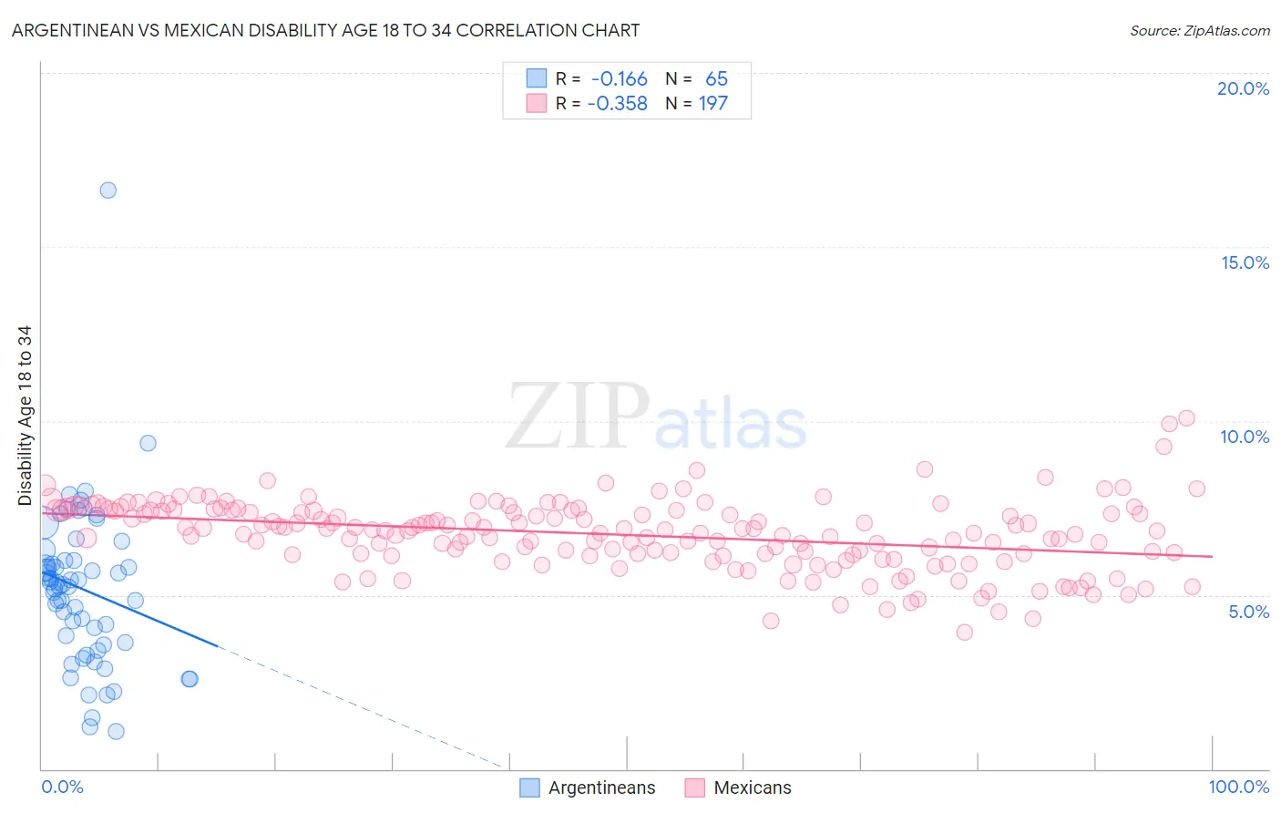 Argentinean vs Mexican Disability Age 18 to 34