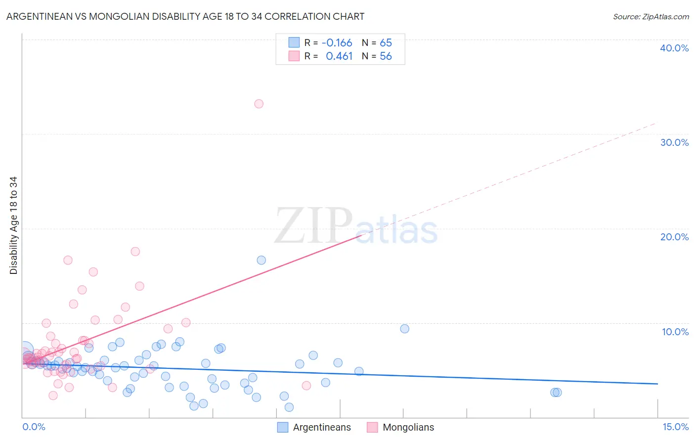 Argentinean vs Mongolian Disability Age 18 to 34