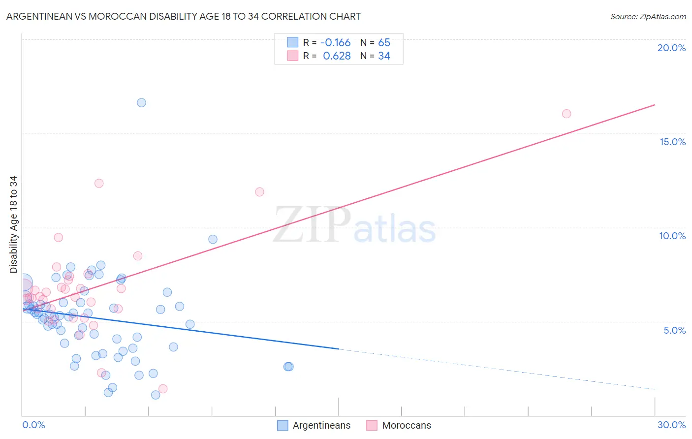 Argentinean vs Moroccan Disability Age 18 to 34