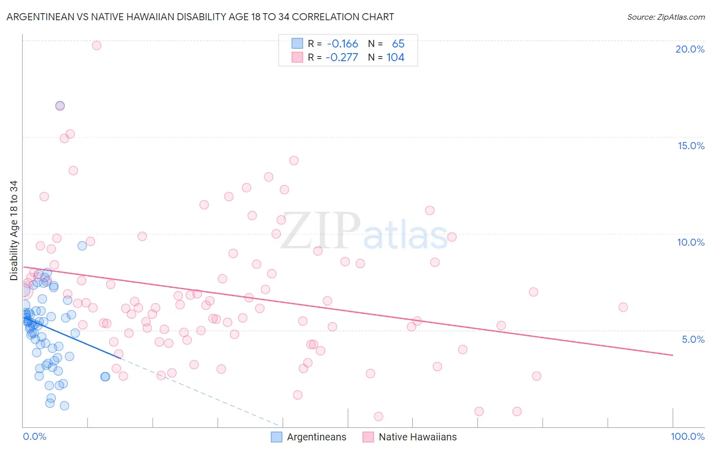 Argentinean vs Native Hawaiian Disability Age 18 to 34