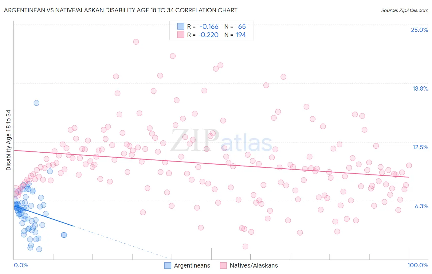 Argentinean vs Native/Alaskan Disability Age 18 to 34