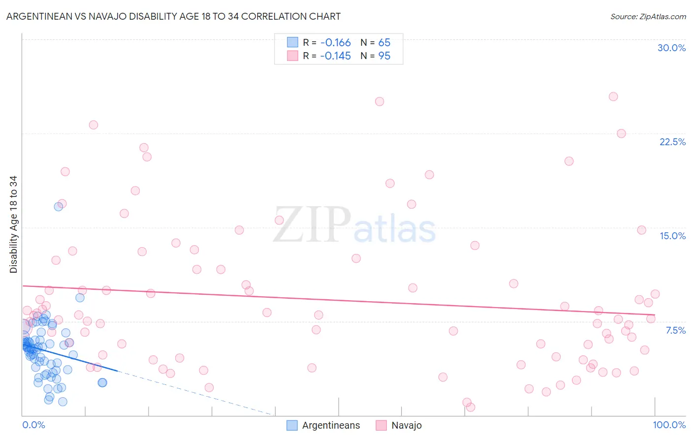 Argentinean vs Navajo Disability Age 18 to 34