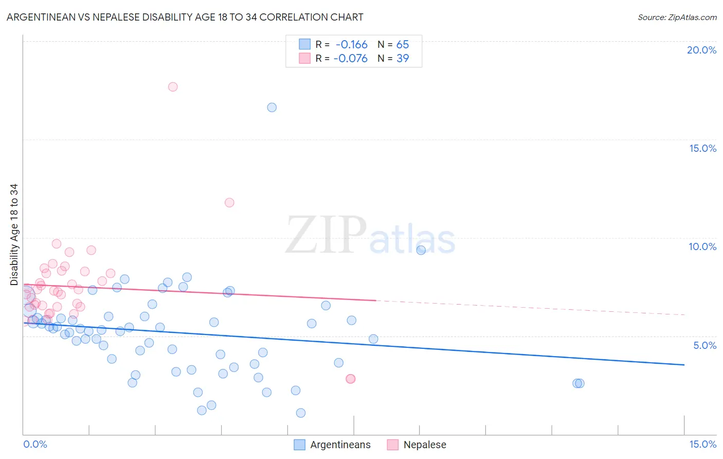 Argentinean vs Nepalese Disability Age 18 to 34