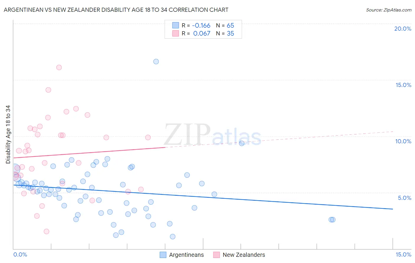 Argentinean vs New Zealander Disability Age 18 to 34
