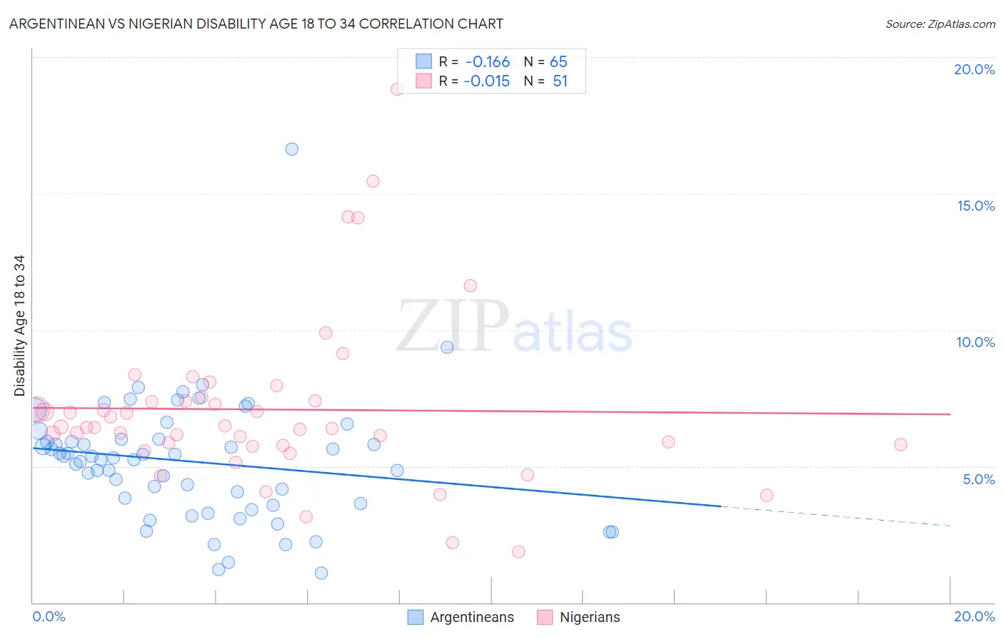 Argentinean vs Nigerian Disability Age 18 to 34