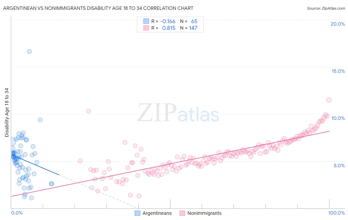 Argentinean vs Nonimmigrants Disability Age 18 to 34