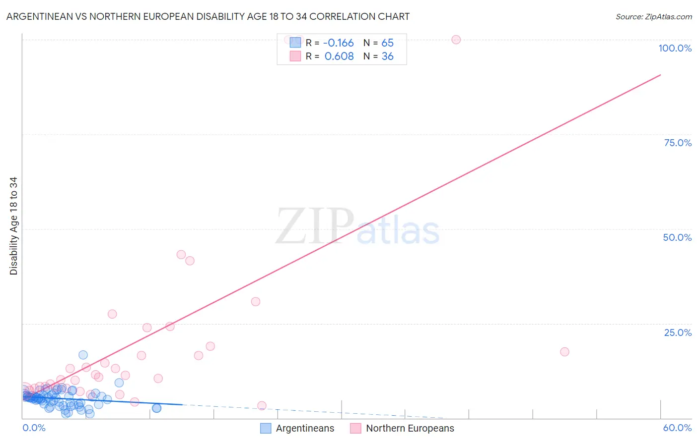 Argentinean vs Northern European Disability Age 18 to 34