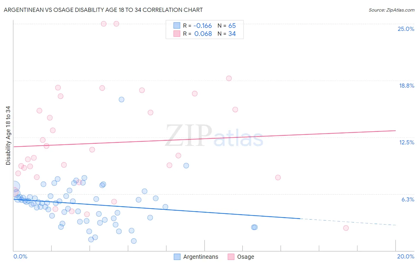 Argentinean vs Osage Disability Age 18 to 34