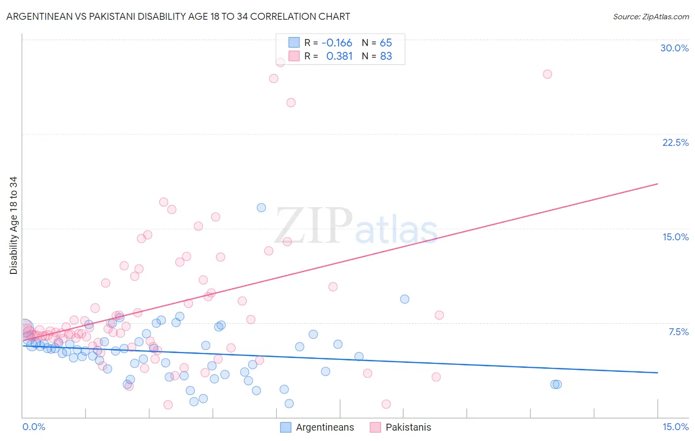 Argentinean vs Pakistani Disability Age 18 to 34