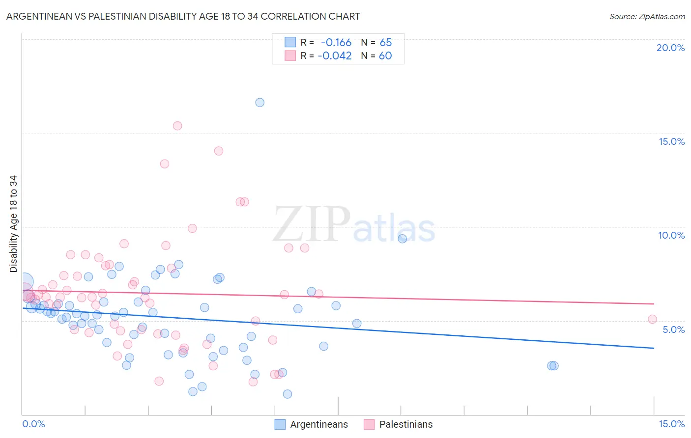 Argentinean vs Palestinian Disability Age 18 to 34