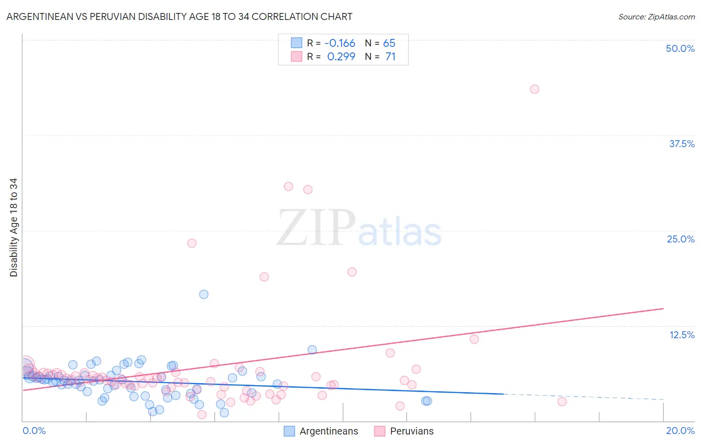Argentinean vs Peruvian Disability Age 18 to 34