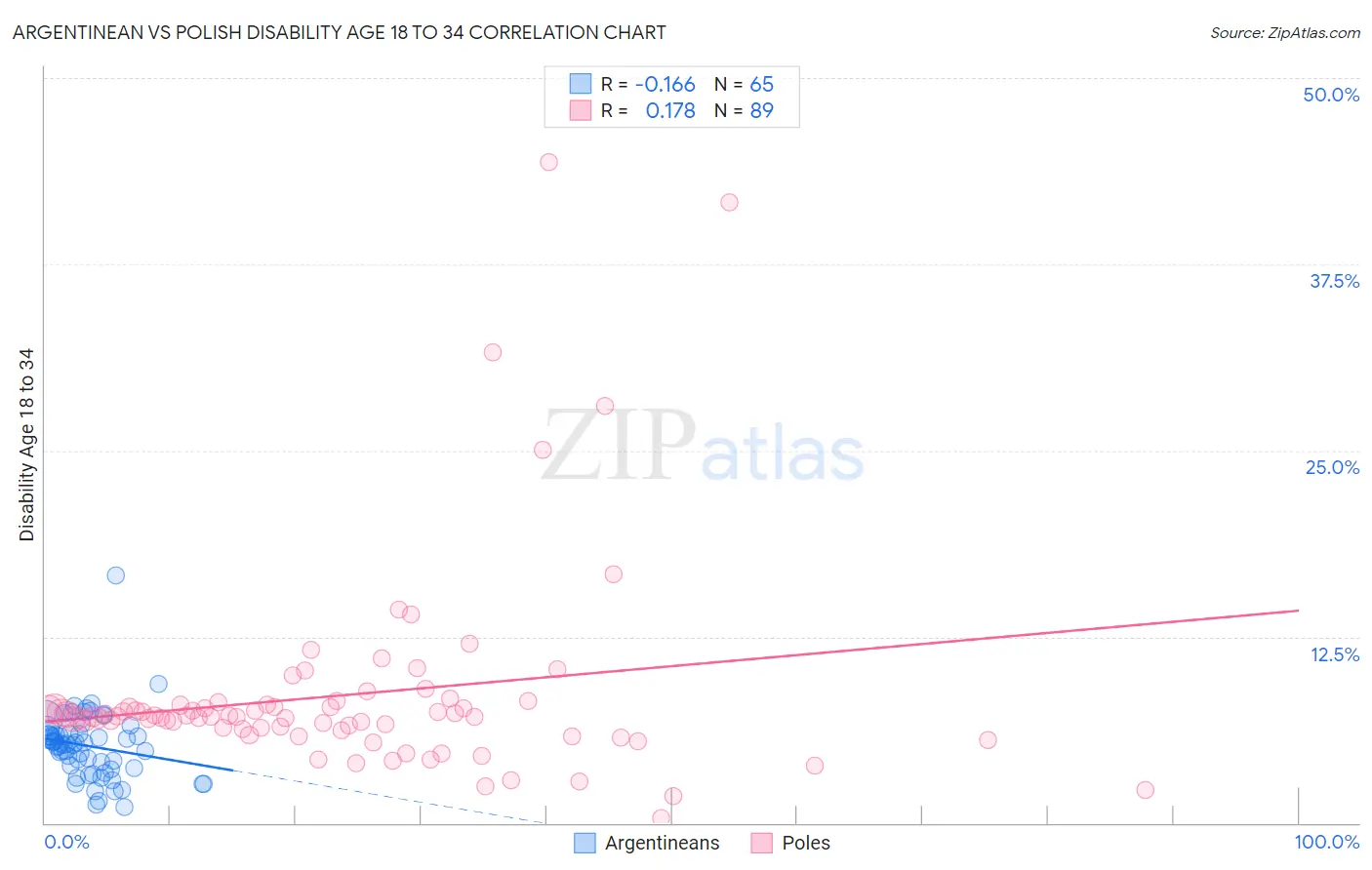 Argentinean vs Polish Disability Age 18 to 34