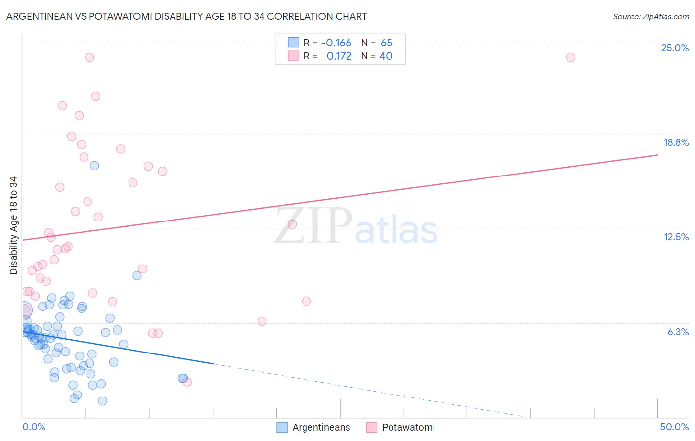 Argentinean vs Potawatomi Disability Age 18 to 34