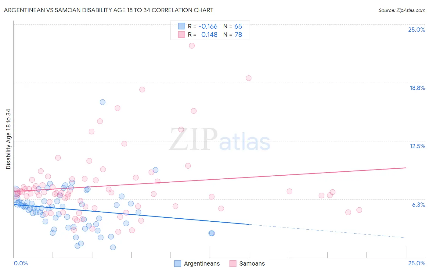 Argentinean vs Samoan Disability Age 18 to 34